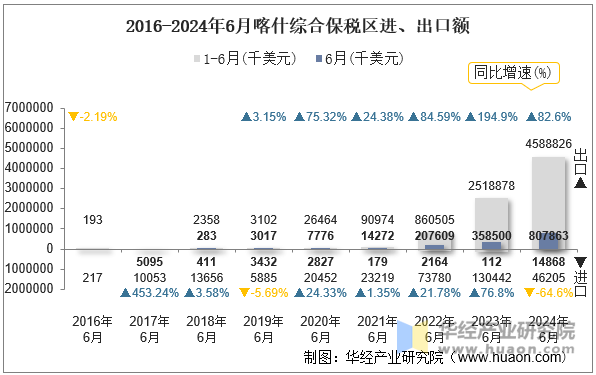 2016-2024年6月喀什综合保税区进、出口额