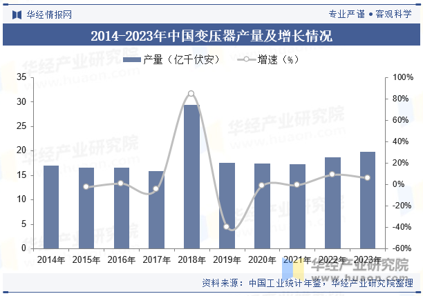 2014-2023年中国变压器产量及增长情况