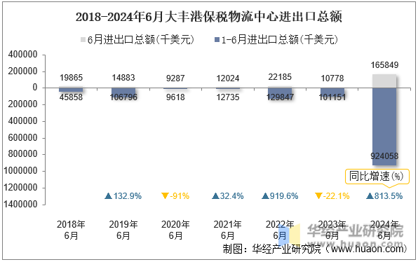 2018-2024年6月大丰港保税物流中心进出口总额