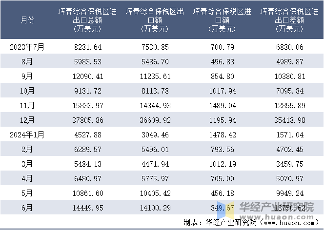 2023-2024年6月珲春综合保税区进出口额月度情况统计表