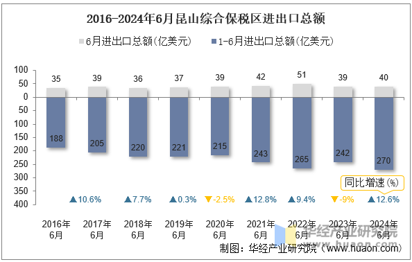 2016-2024年6月昆山综合保税区进出口总额