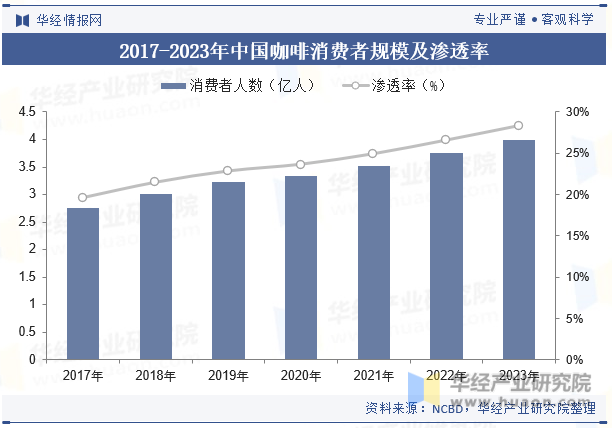 2017-2023年中国咖啡消费者规模及渗透率