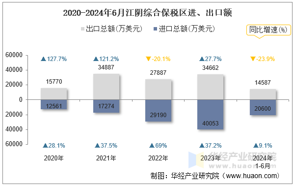 2020-2024年6月江阴综合保税区进、出口额