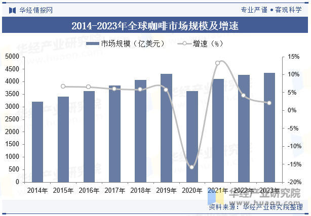 2014-2023年全球咖啡市场规模及增速