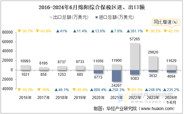 2016-2024年6月绵阳综合保税区进、出口额