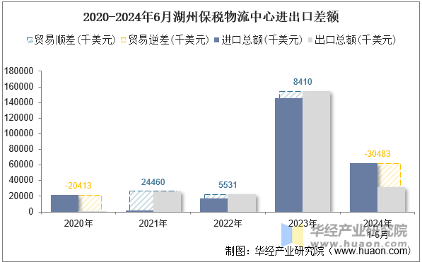 2020-2024年6月湖州保税物流中心进出口差额