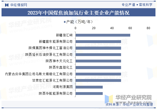 2023年中国煤焦油加氢行业主要企业产能情况