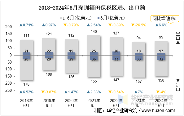 2018-2024年6月深圳福田保税区进、出口额