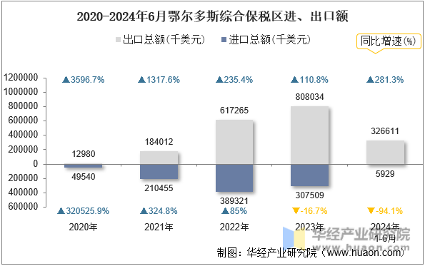 2020-2024年6月鄂尔多斯综合保税区进、出口额