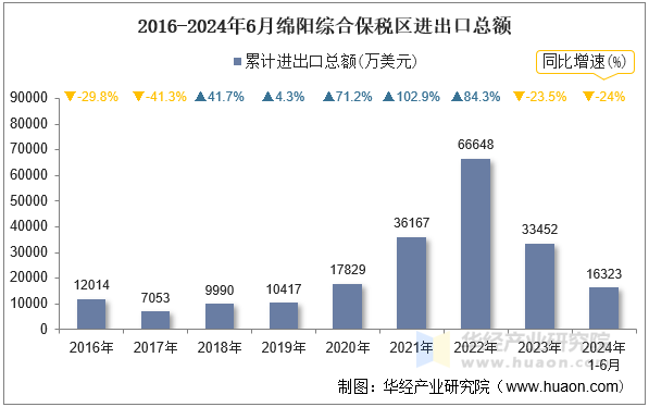 2016-2024年6月绵阳综合保税区进出口总额