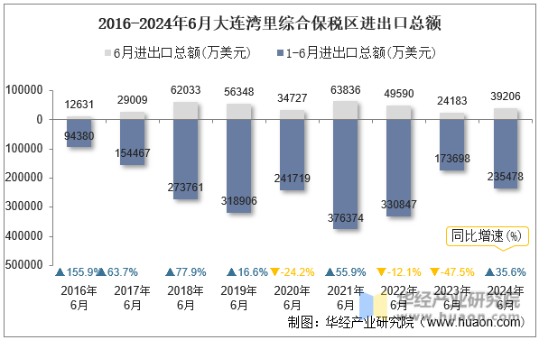 2016-2024年6月大连湾里综合保税区进出口总额