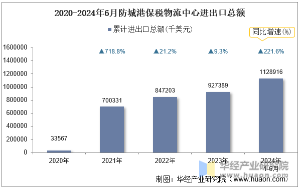 2020-2024年6月防城港保税物流中心进出口总额