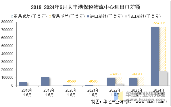 2018-2024年6月大丰港保税物流中心进出口差额