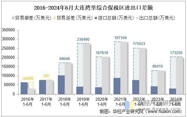 2016-2024年6月大连湾里综合保税区进出口差额