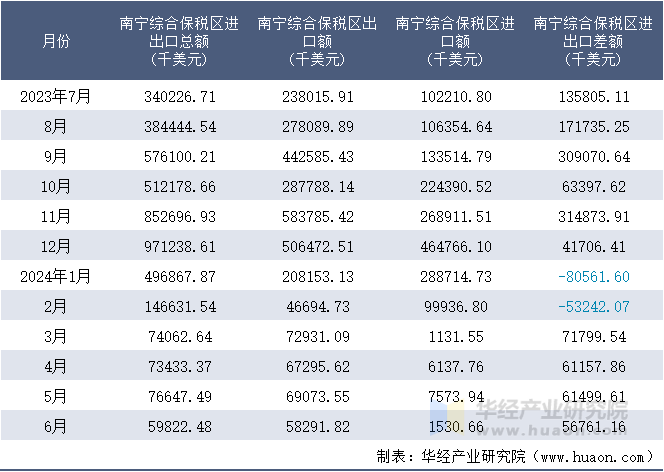 2023-2024年6月南宁综合保税区进出口额月度情况统计表