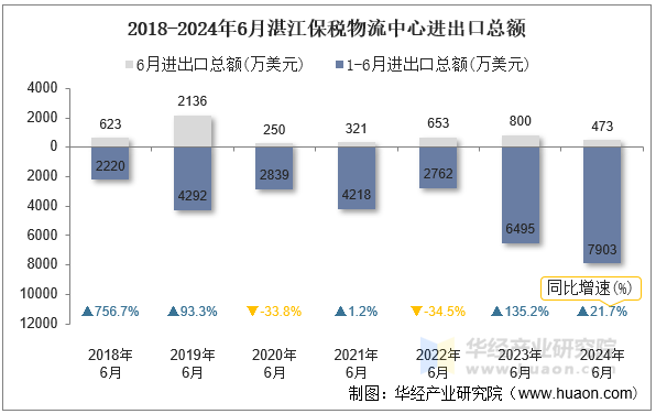 2018-2024年6月湛江保税物流中心进出口总额