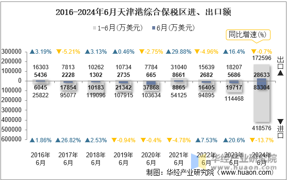 2016-2024年6月天津港综合保税区进、出口额