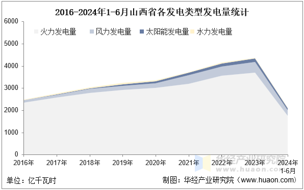 2016-2024年1-6月山西省各发电类型发电量统计