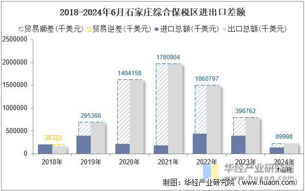 2018-2024年6月石家庄综合保税区进出口差额