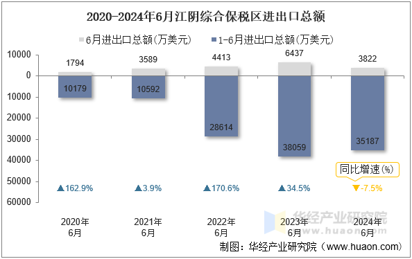 2020-2024年6月江阴综合保税区进出口总额