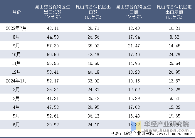 2023-2024年6月昆山综合保税区进出口额月度情况统计表