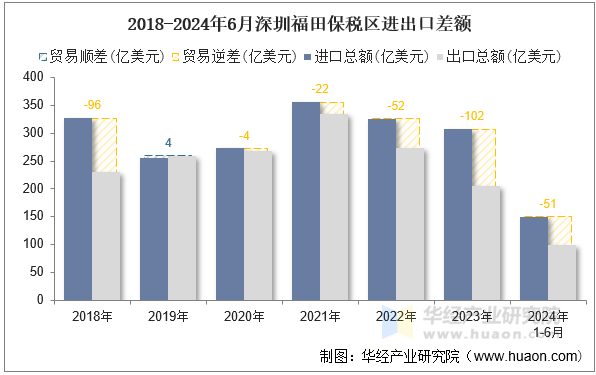 2018-2024年6月深圳福田保税区进出口差额