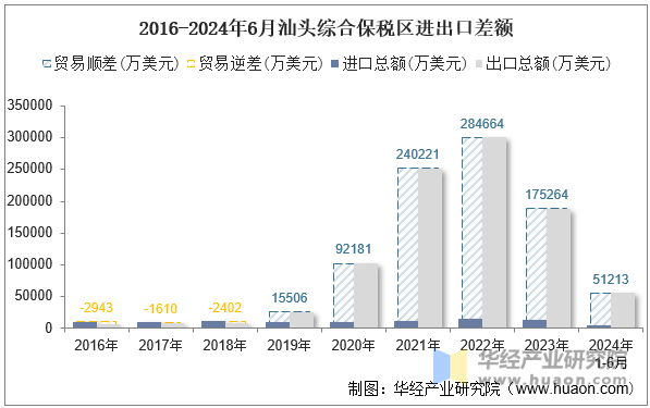 2016-2024年6月汕头综合保税区进出口差额