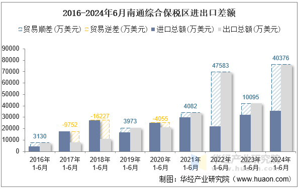 2016-2024年6月南通综合保税区进出口差额