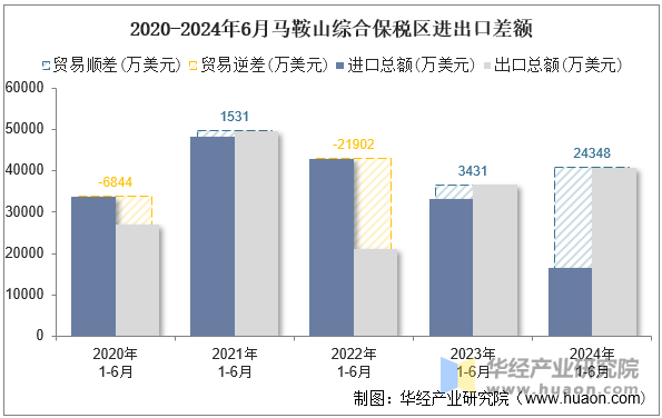 2020-2024年6月马鞍山综合保税区进出口差额