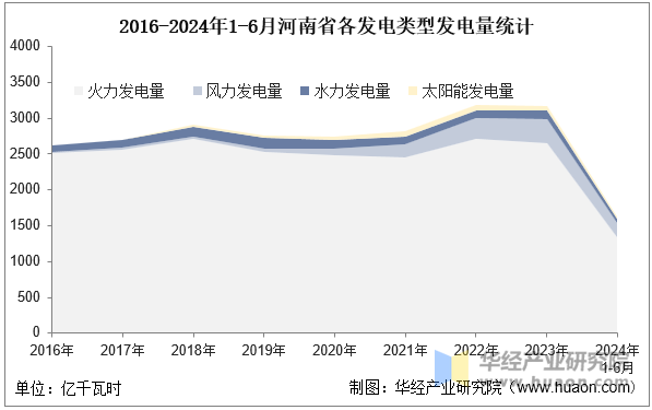 2016-2024年1-6月河南省各发电类型发电量统计