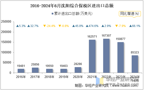 2016-2024年6月沈阳综合保税区进出口总额