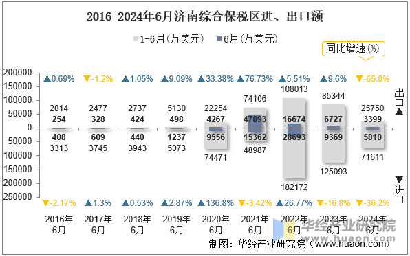 2016-2024年6月济南综合保税区进、出口额