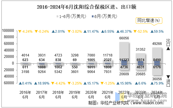 2016-2024年6月沈阳综合保税区进、出口额