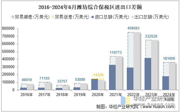 2016-2024年6月潍坊综合保税区进出口差额