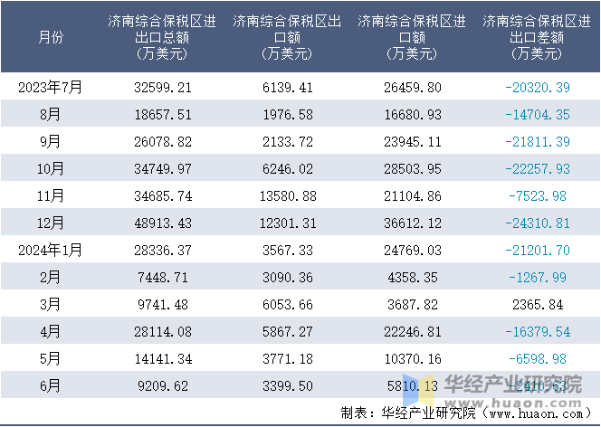 2023-2024年6月济南综合保税区进出口额月度情况统计表