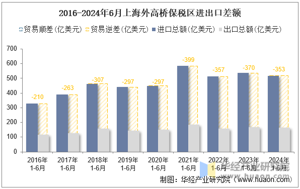 2016-2024年6月上海外高桥保税区进出口差额