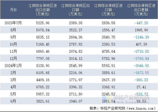 2023-2024年6月江阴综合保税区进出口额月度情况统计表