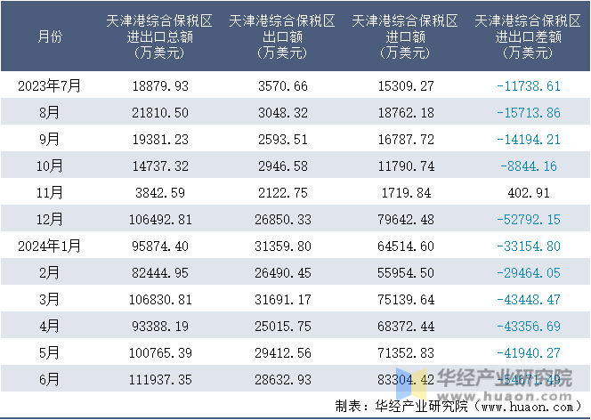 2023-2024年6月天津港综合保税区进出口额月度情况统计表