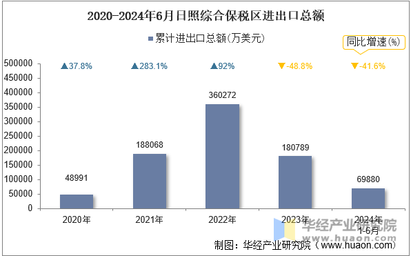 2020-2024年6月日照综合保税区进出口总额