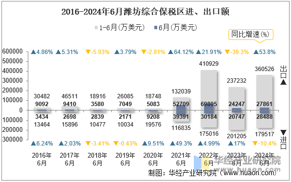 2016-2024年6月潍坊综合保税区进、出口额