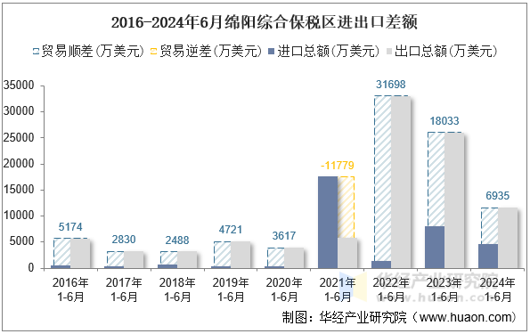 2016-2024年6月绵阳综合保税区进出口差额
