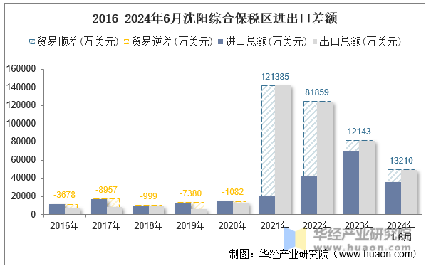 2016-2024年6月沈阳综合保税区进出口差额