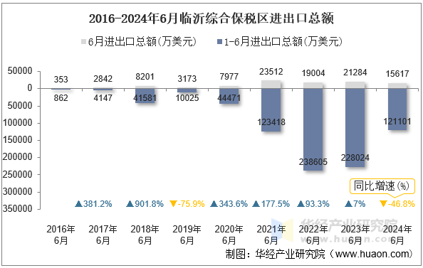 2016-2024年6月临沂综合保税区进出口总额