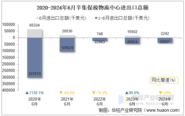 2020-2024年6月辛集保税物流中心进出口总额