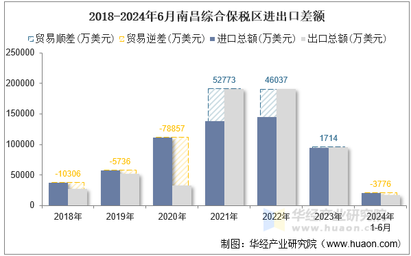 2018-2024年6月南昌综合保税区进出口差额