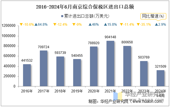 2016-2024年6月南京综合保税区进出口总额