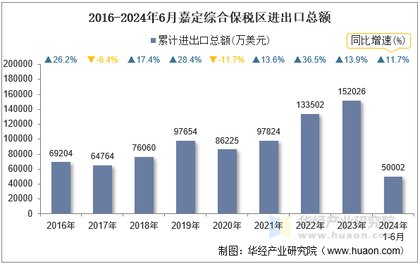 2016-2024年6月嘉定综合保税区进出口总额