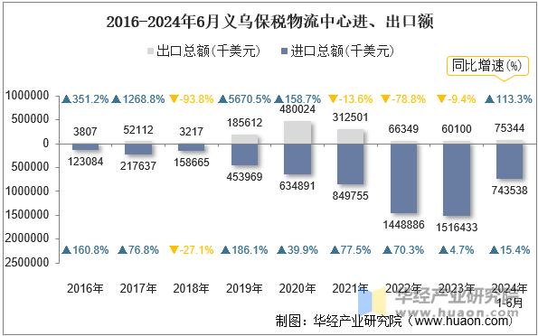 2016-2024年6月义乌保税物流中心进、出口额