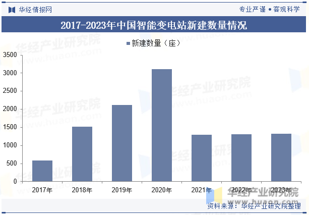 2017-2023年中国智能变电站新建数量情况