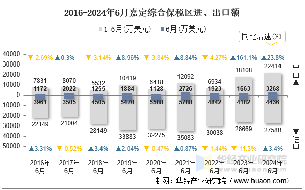 2016-2024年6月嘉定综合保税区进、出口额